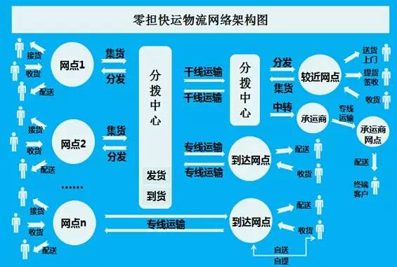 零担快运市场现状及未来机遇分析