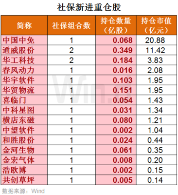 10张图一览社保、多名明星基金经理最新重仓股(附名单) 华宇物流